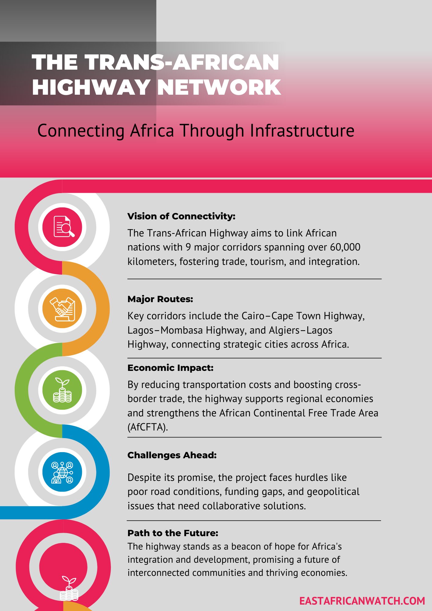 An infographic showcasing key points about the Trans-African Highway, highlighting its vision of connecting African nations, major routes, economic impact, challenges, and future potential.